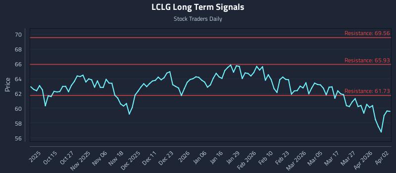 LCLG Long Term Analysis for April 5 2026 LCLG Long Term Analysis for April 5 2026
