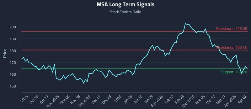 MSA Long Term Analysis for April 5 2026