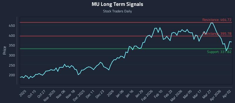 MU Long Term Analysis for April 5 2026