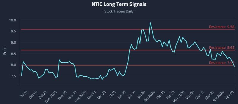 NTIC Long Term Analysis for April 5 2026
