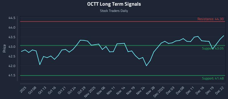 OCTT Long Term Analysis for April 5 2026