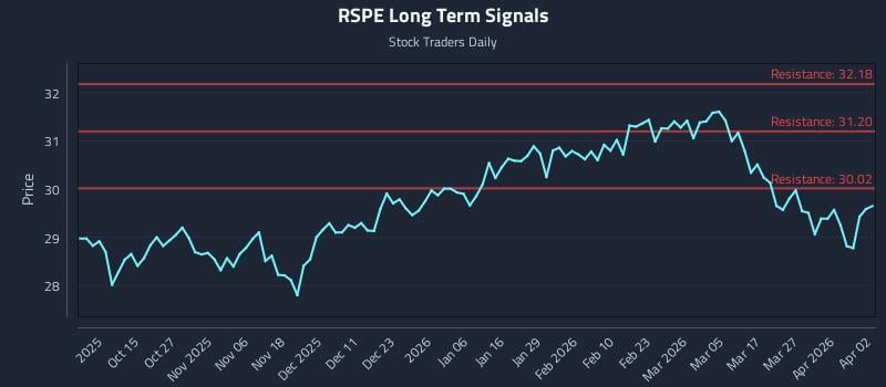 RSPE Long Term Analysis for April 5 2026