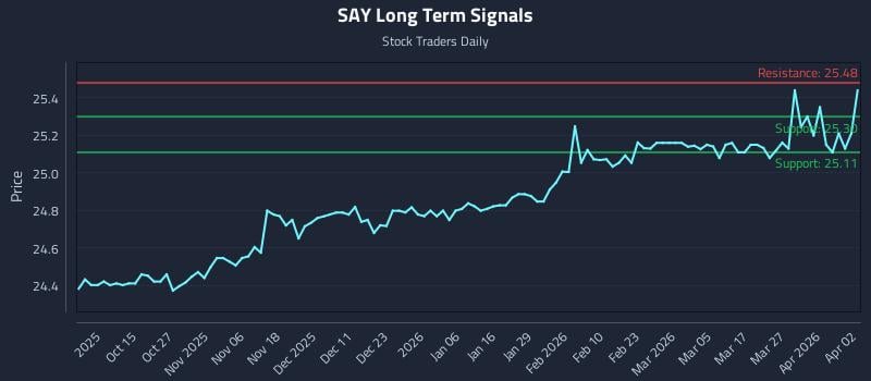 SAY Long Term Analysis for April 5 2026