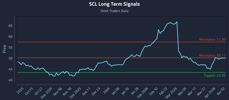 SCL Long Term Analysis for April 5 2026