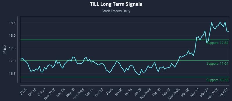 TILL Long Term Analysis for April 5 2026 TILL Long Term Analysis for April 5 2026