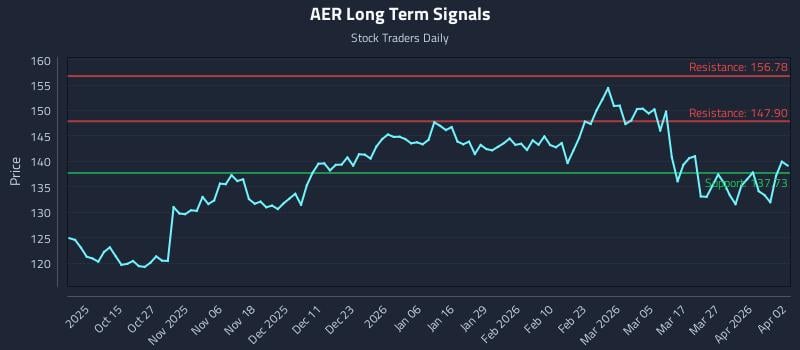 AER Long Term Analysis for April 5 2026