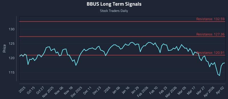 BBUS Long Term Analysis for April 5 2026