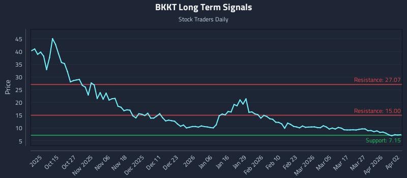 BKKT Long Term Analysis for April 5 2026