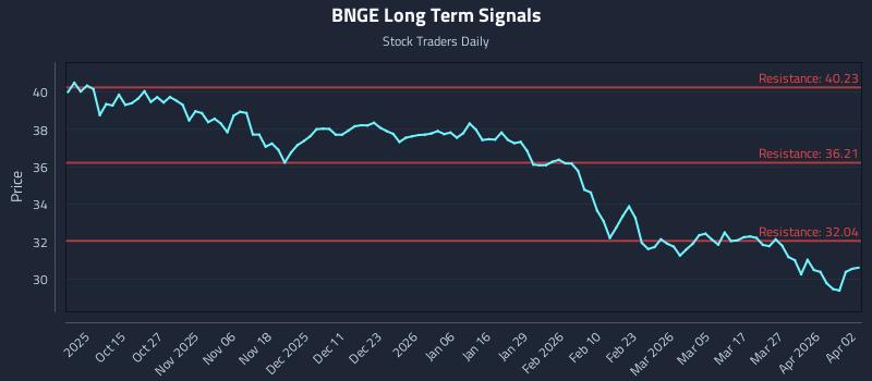 BNGE Long Term Analysis for April 5 2026 BNGE Long Term Analysis for April 5 2026