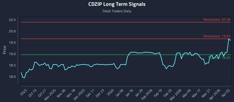 CDZIP Long Term Analysis for April 5 2026