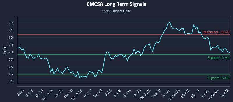 CMCSA Long Term Analysis for April 5 2026 CMCSA Long Term Analysis for April 5 2026