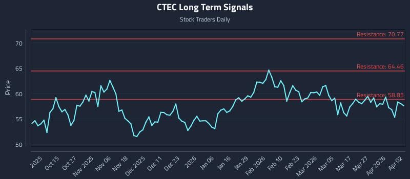 CTEC Long Term Analysis for April 5 2026