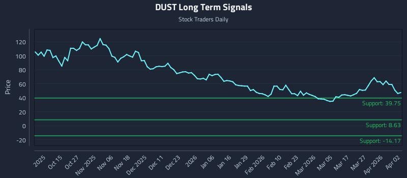 DUST Long Term Analysis for April 5 2026