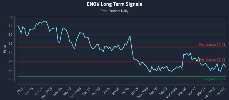 ENOV Long Term Analysis for April 5 2026 ENOV Long Term Analysis for April 5 2026