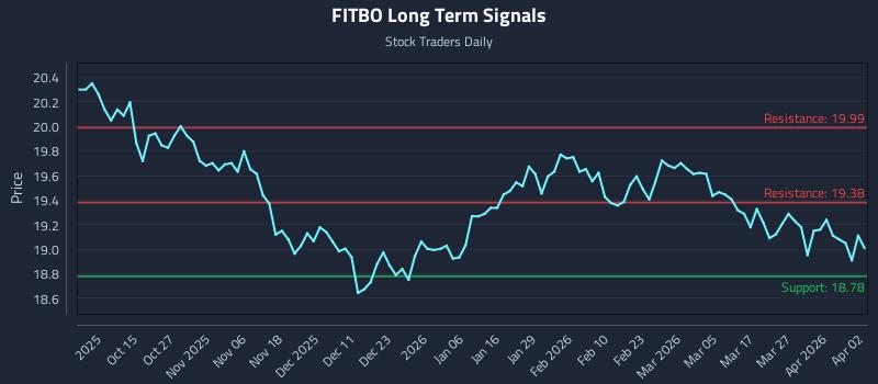 FITBO Long Term Analysis for April 5 2026 FITBO Long Term Analysis for April 5 2026