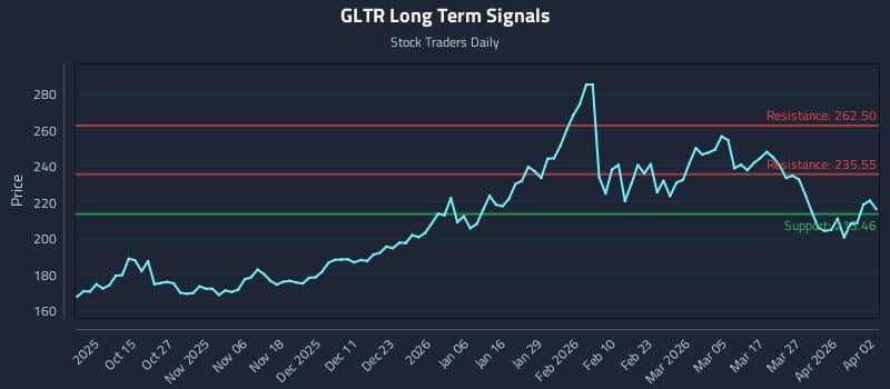 GLTR Long Term Analysis for April 5 2026 GLTR Long Term Analysis for April 5 2026