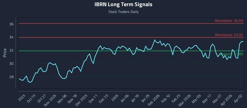 IBRN Long Term Analysis for April 5 2026 IBRN Long Term Analysis for April 5 2026