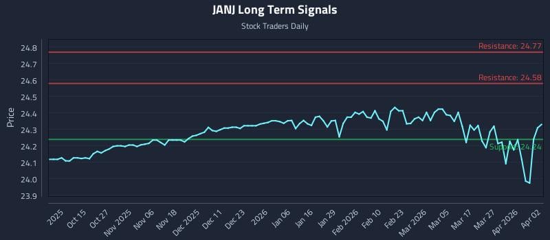 JANJ Long Term Analysis for April 5 2026