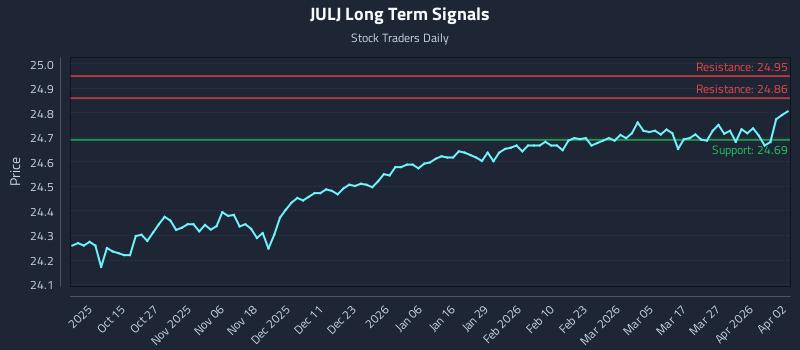 JULJ Long Term Analysis for April 5 2026