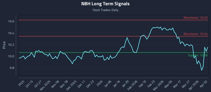 NBH Long Term Analysis for April 5 2026