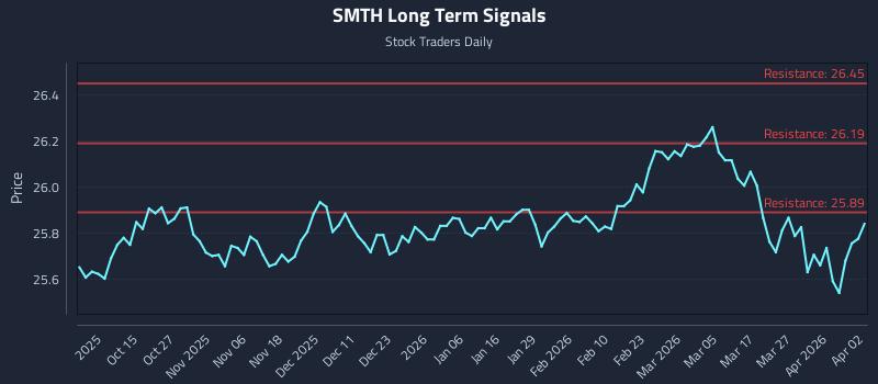 SMTH Long Term Analysis for April 5 2026