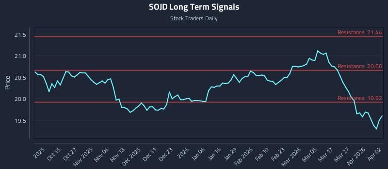 SOJD Long Term Analysis for April 5 2026 SOJD Long Term Analysis for April 5 2026