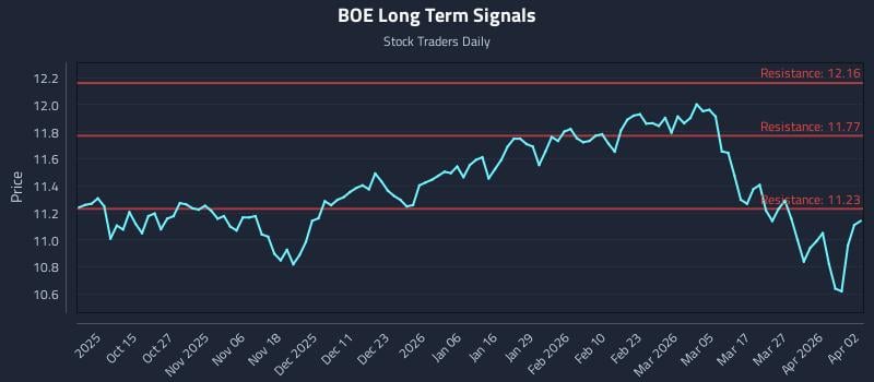 BOE Long Term Analysis for April 5 2026