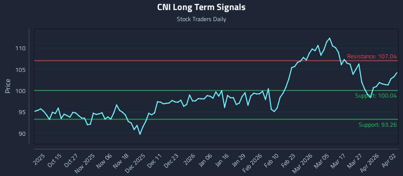 CNI Long Term Analysis for April 5 2026