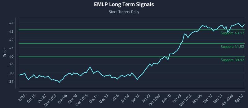 EMLP Long Term Analysis for April 5 2026