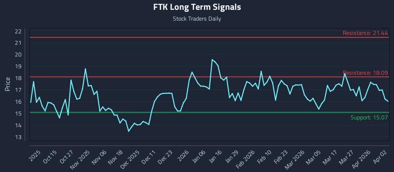FTK Long Term Analysis for April 5 2026 FTK Long Term Analysis for April 5 2026