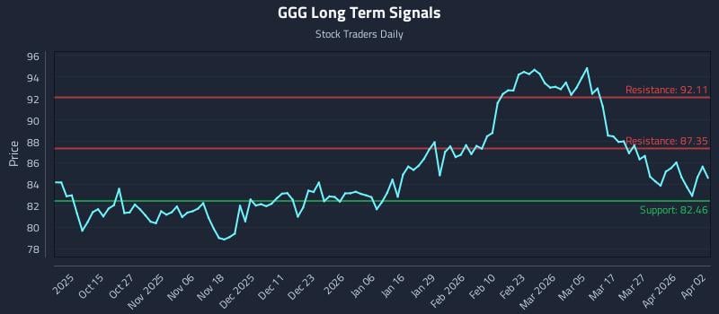 GGG Long Term Analysis for April 5 2026