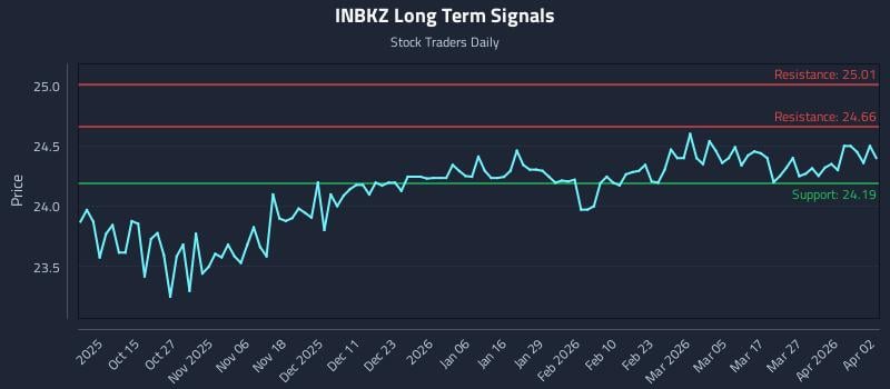 INBKZ Long Term Analysis for April 5 2026