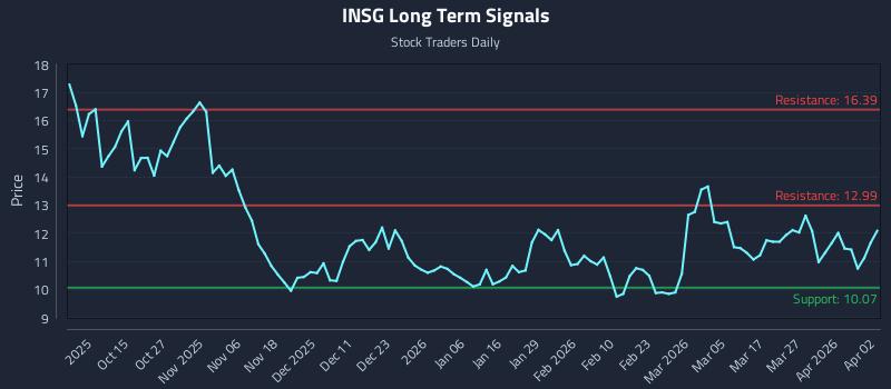 INSG Long Term Analysis for April 5 2026 INSG Long Term Analysis for April 5 2026