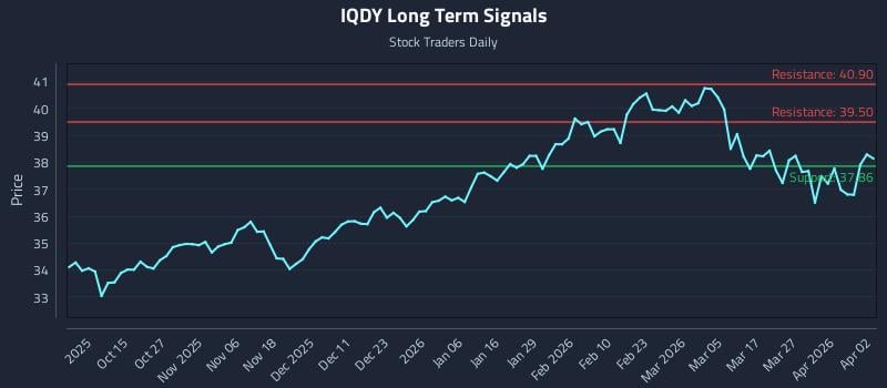 IQDY Long Term Analysis for April 5 2026