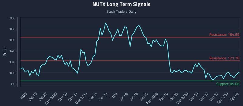 NUTX Long Term Analysis for April 5 2026 NUTX Long Term Analysis for April 5 2026