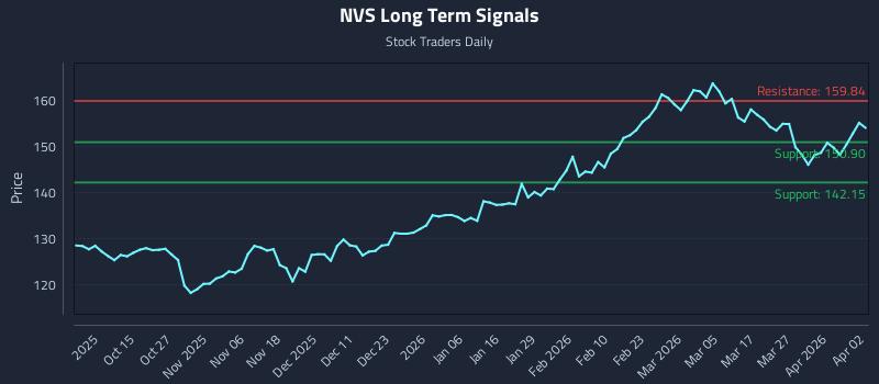 NVS Long Term Analysis for April 5 2026