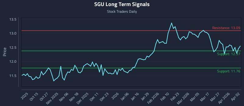 SGU Long Term Analysis for April 5 2026 SGU Long Term Analysis for April 5 2026