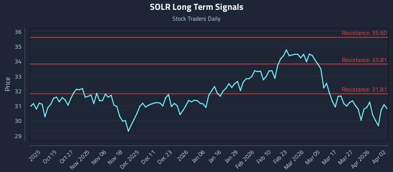 SOLR Long Term Analysis for April 5 2026