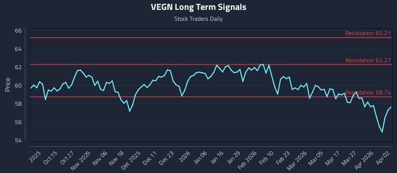 VEGN Long Term Analysis for April 5 2026