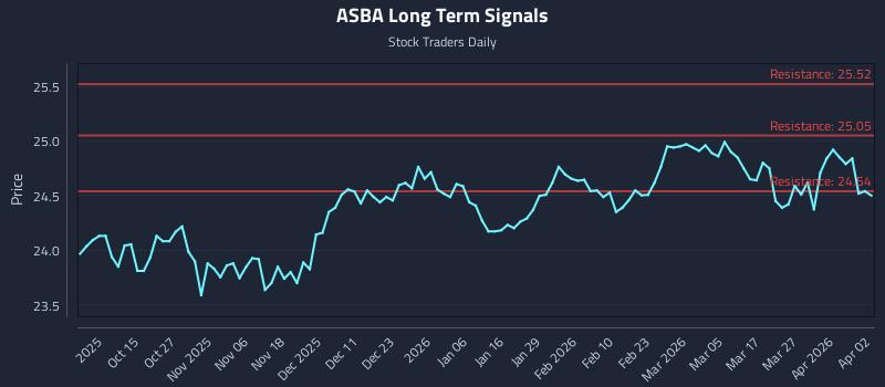 ASBA Long Term Analysis for April 5 2026 ASBA Long Term Analysis for April 5 2026