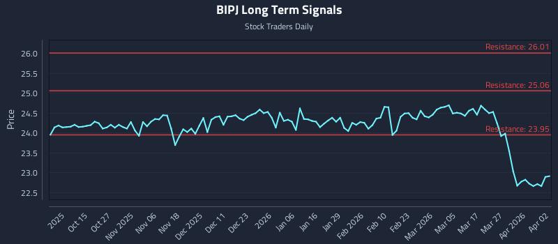 BIPJ Long Term Analysis for April 5 2026