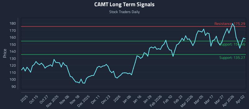 CAMT Long Term Analysis for April 5 2026 CAMT Long Term Analysis for April 5 2026
