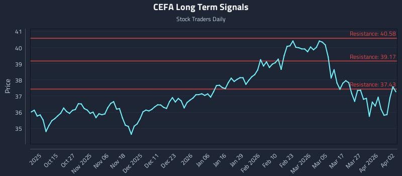 CEFA Long Term Analysis for April 5 2026 CEFA Long Term Analysis for April 5 2026