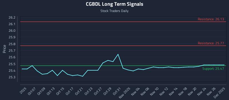 CGBDL Long Term Analysis for April 5 2026