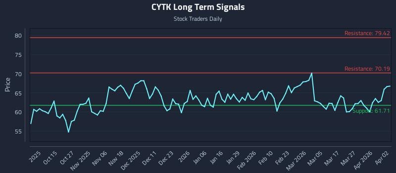 CYTK Long Term Analysis for April 5 2026