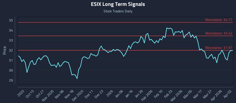 ESIX Long Term Analysis for April 5 2026