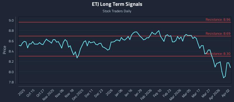 ETJ Long Term Analysis for April 5 2026 ETJ Long Term Analysis for April 5 2026