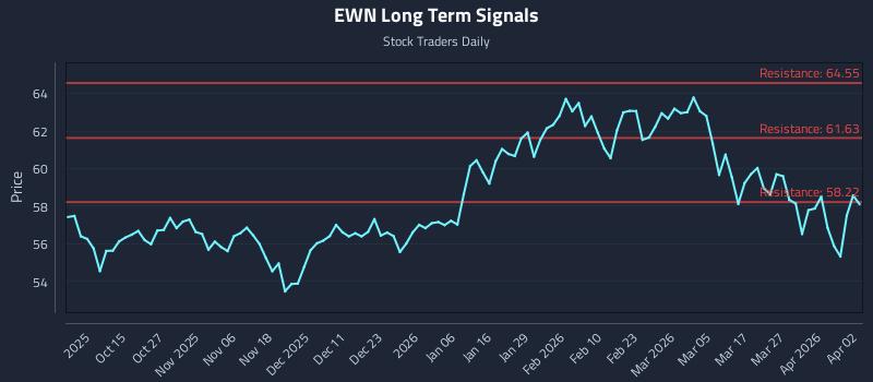 EWN Long Term Analysis for April 5 2026 EWN Long Term Analysis for April 5 2026