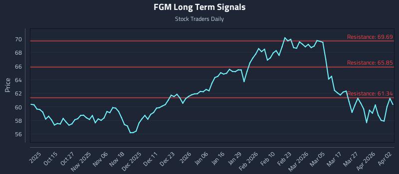 FGM Long Term Analysis for April 5 2026