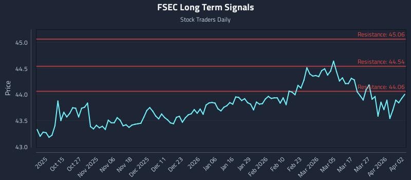 FSEC Long Term Analysis for April 5 2026